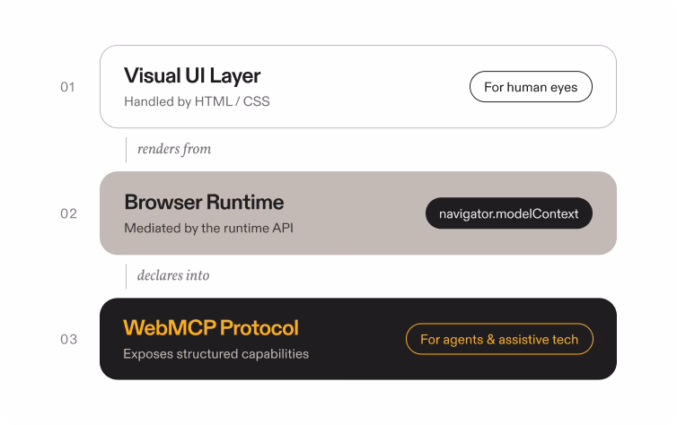 Flowchart of UI layer to WebMCP Protocol